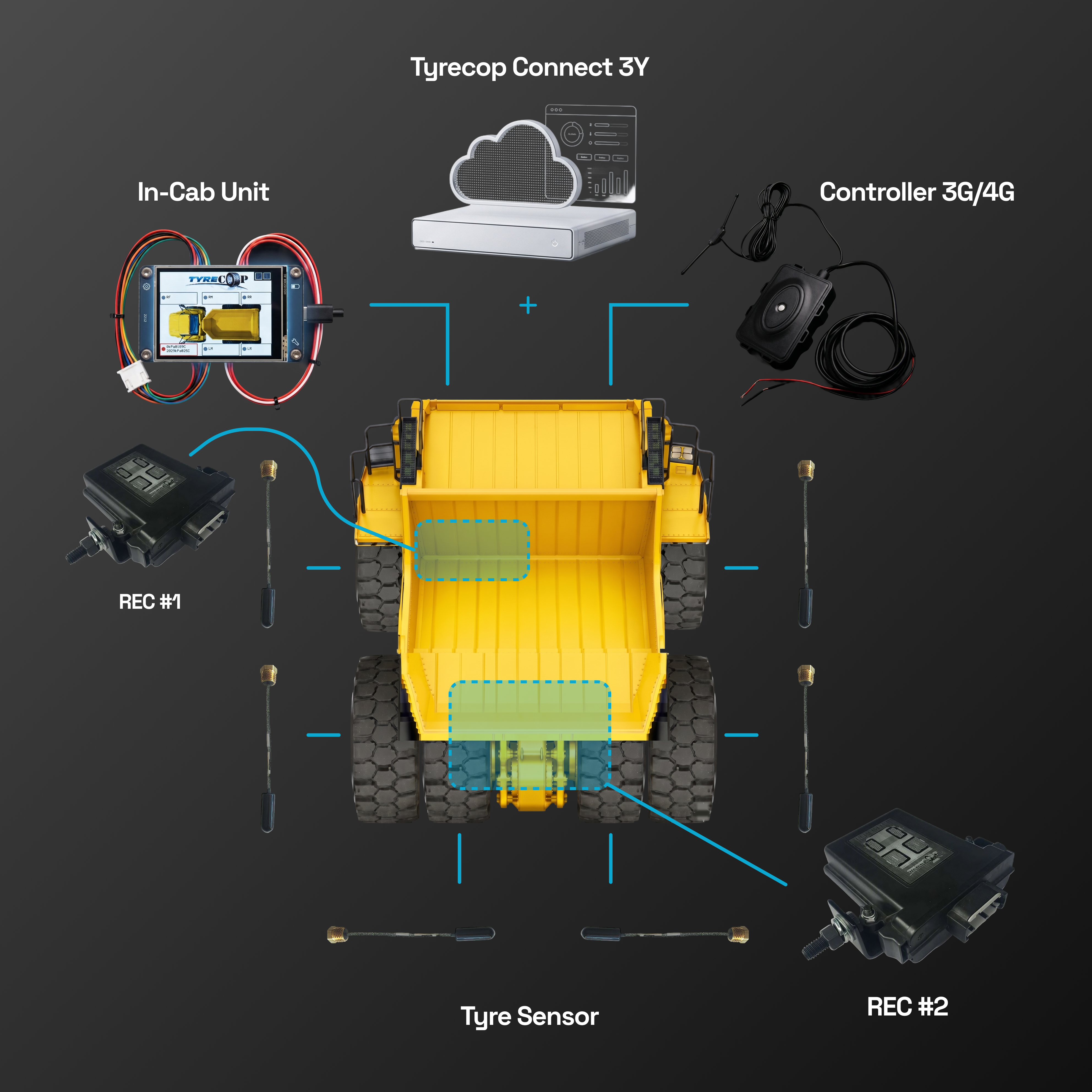 Example of a typical Dump Truck installation showing the In-Cab Unit, Tyrecop Connect 3Y cloud platform, Controller 3G/4G, REC#1 and REC#2 receivers, and a rim-mounted tyre sensor at every wheel position